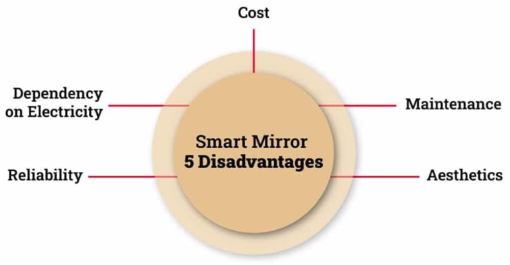 5 Disadvantages of Smart Mirror