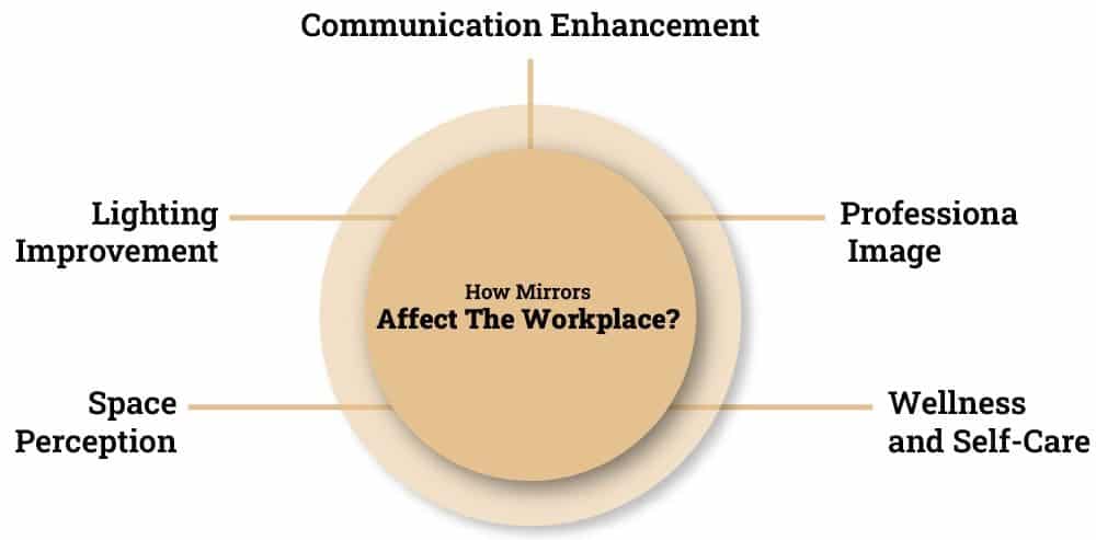 How Mirrors Affect The Workplace