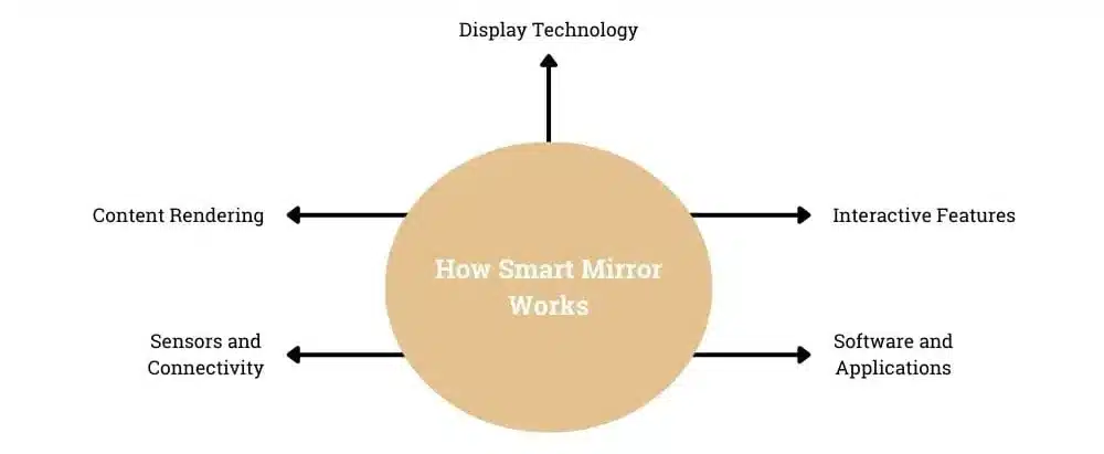 How Smart Mirror Works