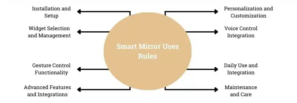 Smart Mirror Uses Rules