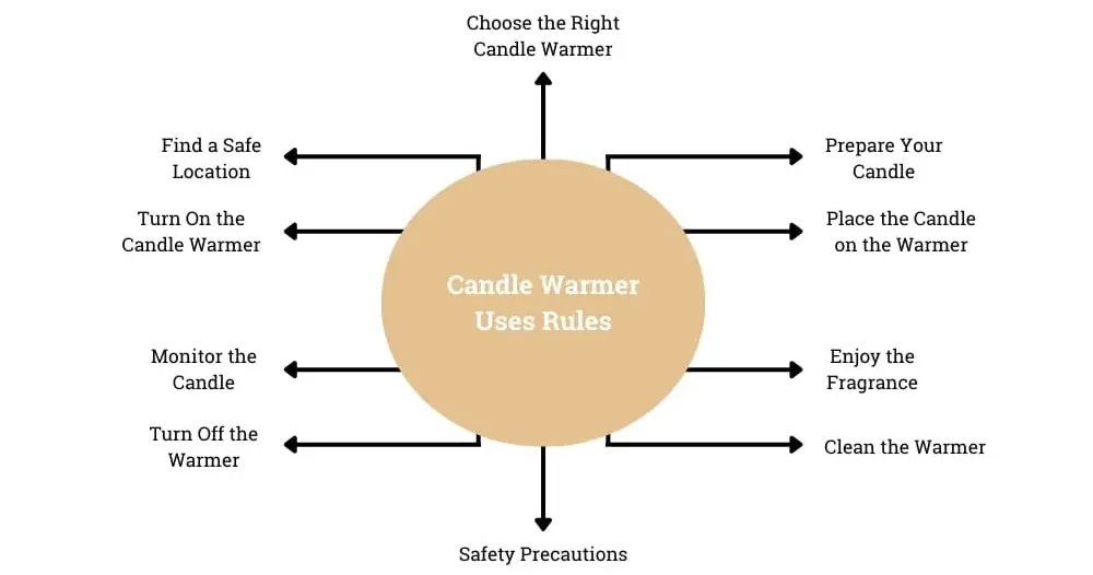 Candle Warmer Uses Rules