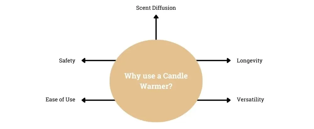 Why use a Candle Warmer